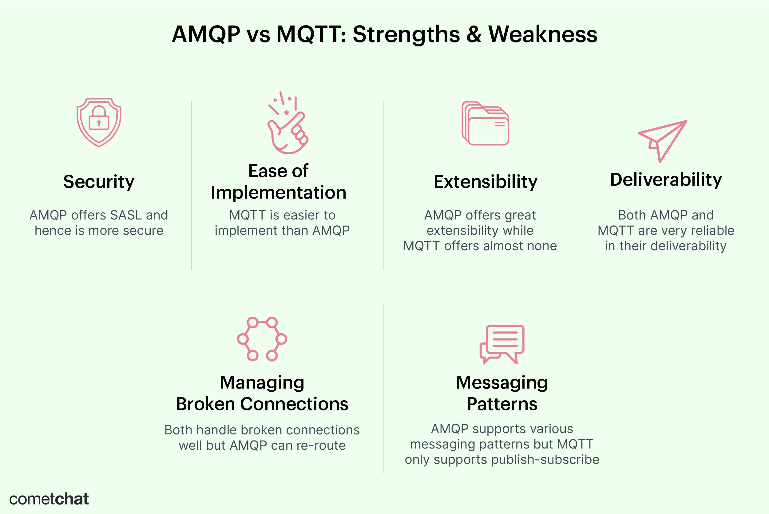 amqp-vs-mqtt-comparing-instant-messaging-protocols
